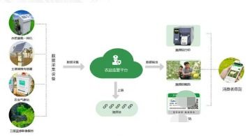 農產品監管溯源系統 以數字化解決方案護航農業健康發展